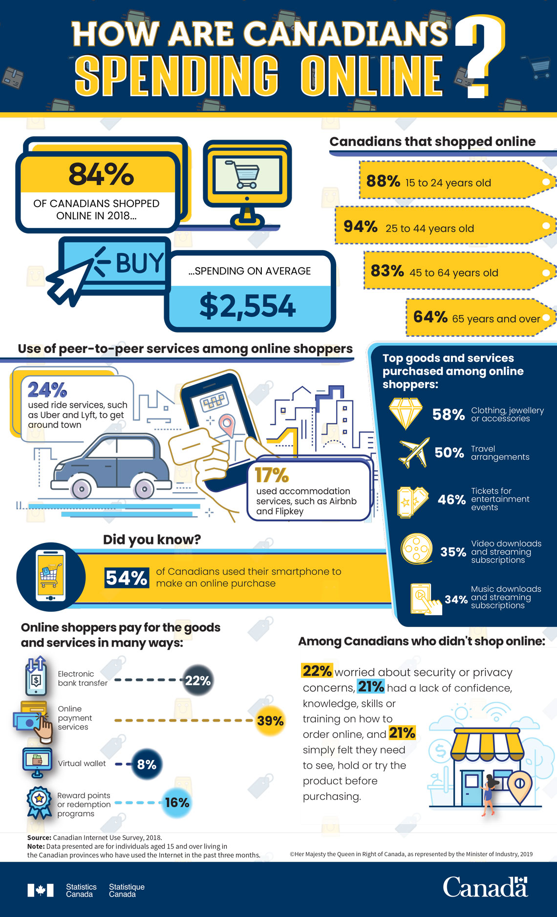 How are Canadians spending online?