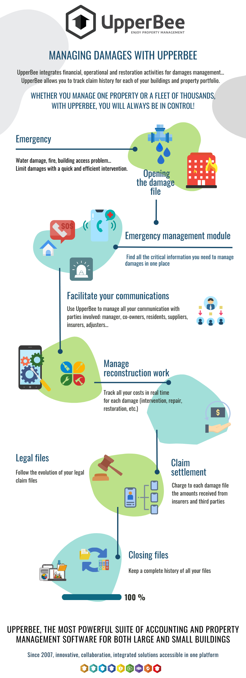 Managing damages with UpperBee